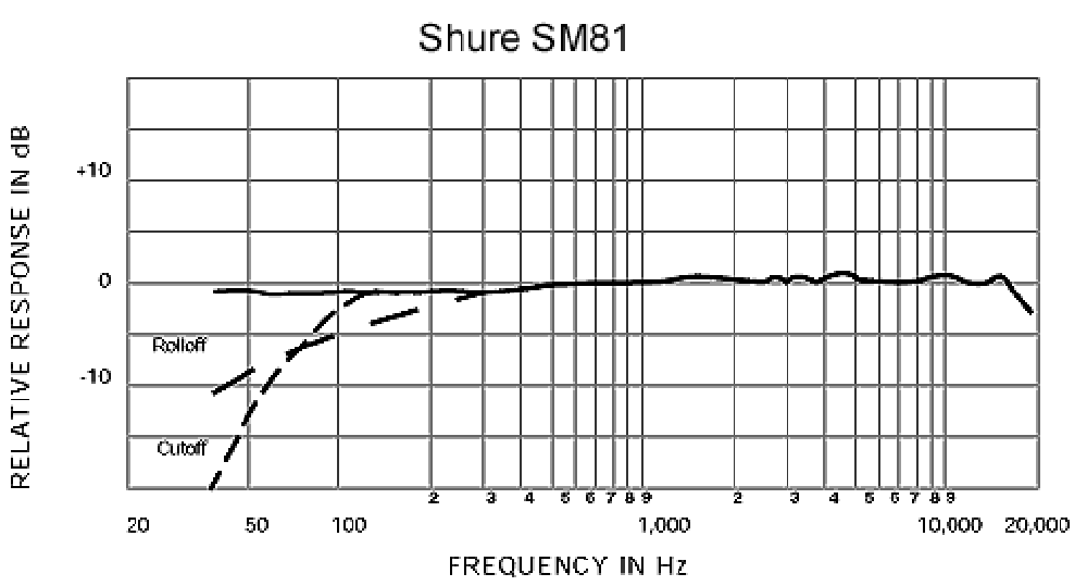 картинка Shure SM81 магазин Multimusic являющийся официальным дистрибьютором в России картинка Shure SM81 от магазина Multimusic