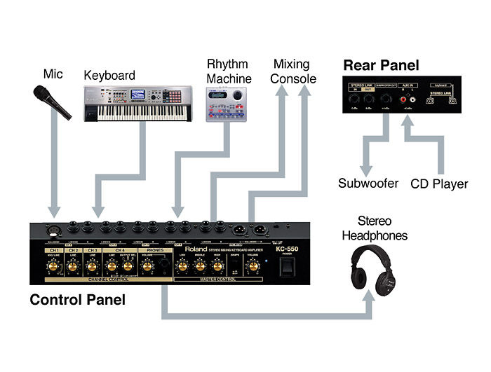 картинка Roland KC-150USD магазин Multimusic являющийся официальным дистрибьютором в России картинка Roland KC-150USD от магазина Multimusic